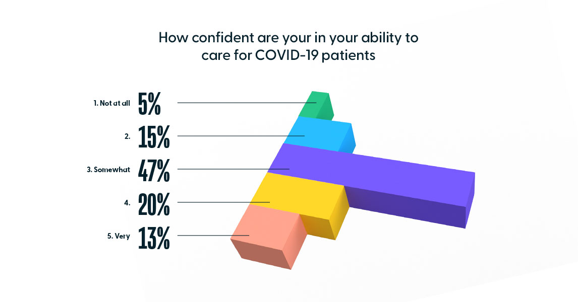 Care for Covid Confidence Finding 7 - 2021 Clinical Industry Report - HealthStream